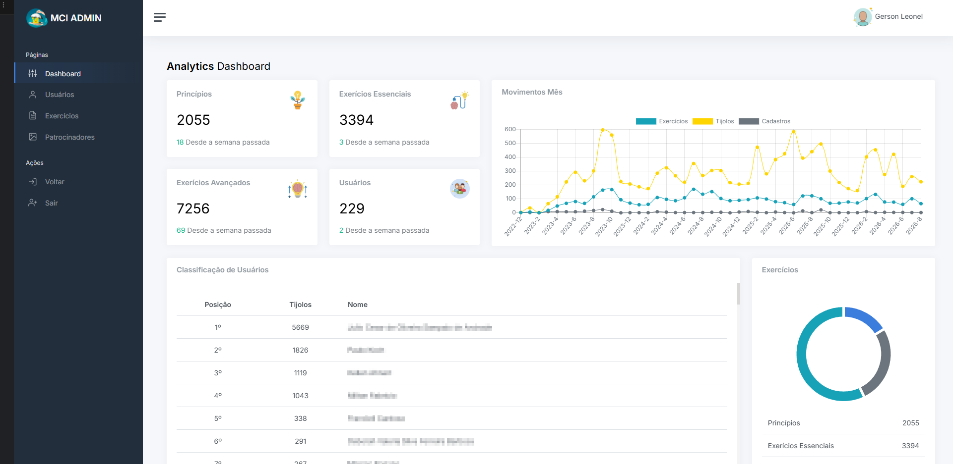 Dashboard administrativo da plataforma MCI Felicidade